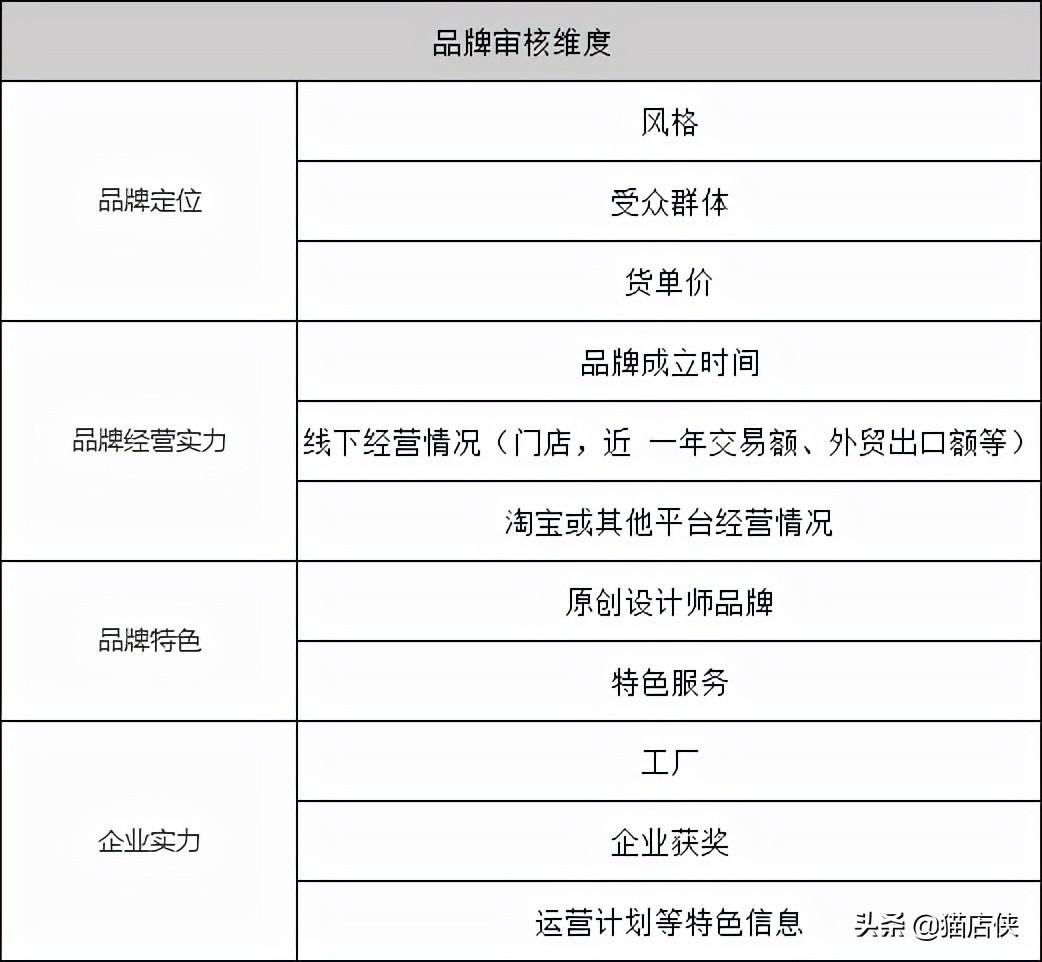 品牌信息怎么填寫？入駐天貓品牌發(fā)布商品品牌信息怎么填？