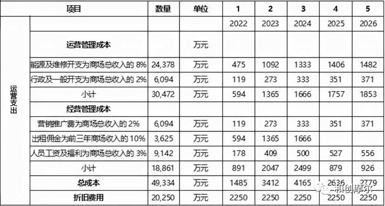 運營成本包括哪些？成本分析的四種基本方法