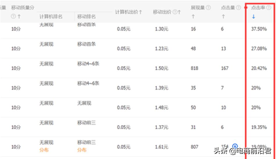 直通車怎么開才有效果？解析直通車開通條件及技巧