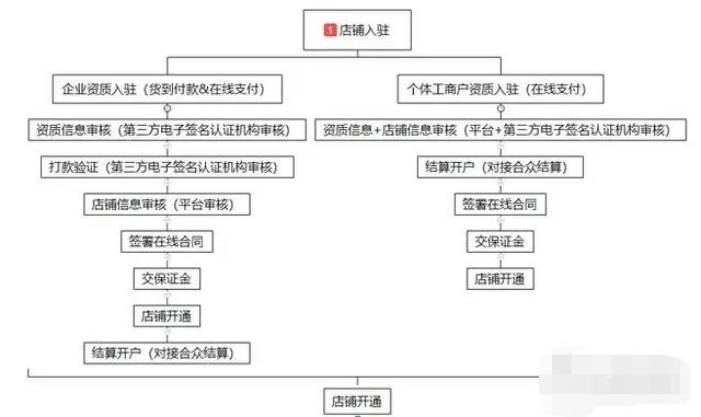 頭條小店怎么開通？分享今日頭條商城入駐流程及條件