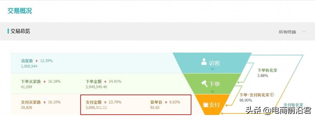 淘寶權重如何提升？淘寶快速提升權重的十大方法技巧