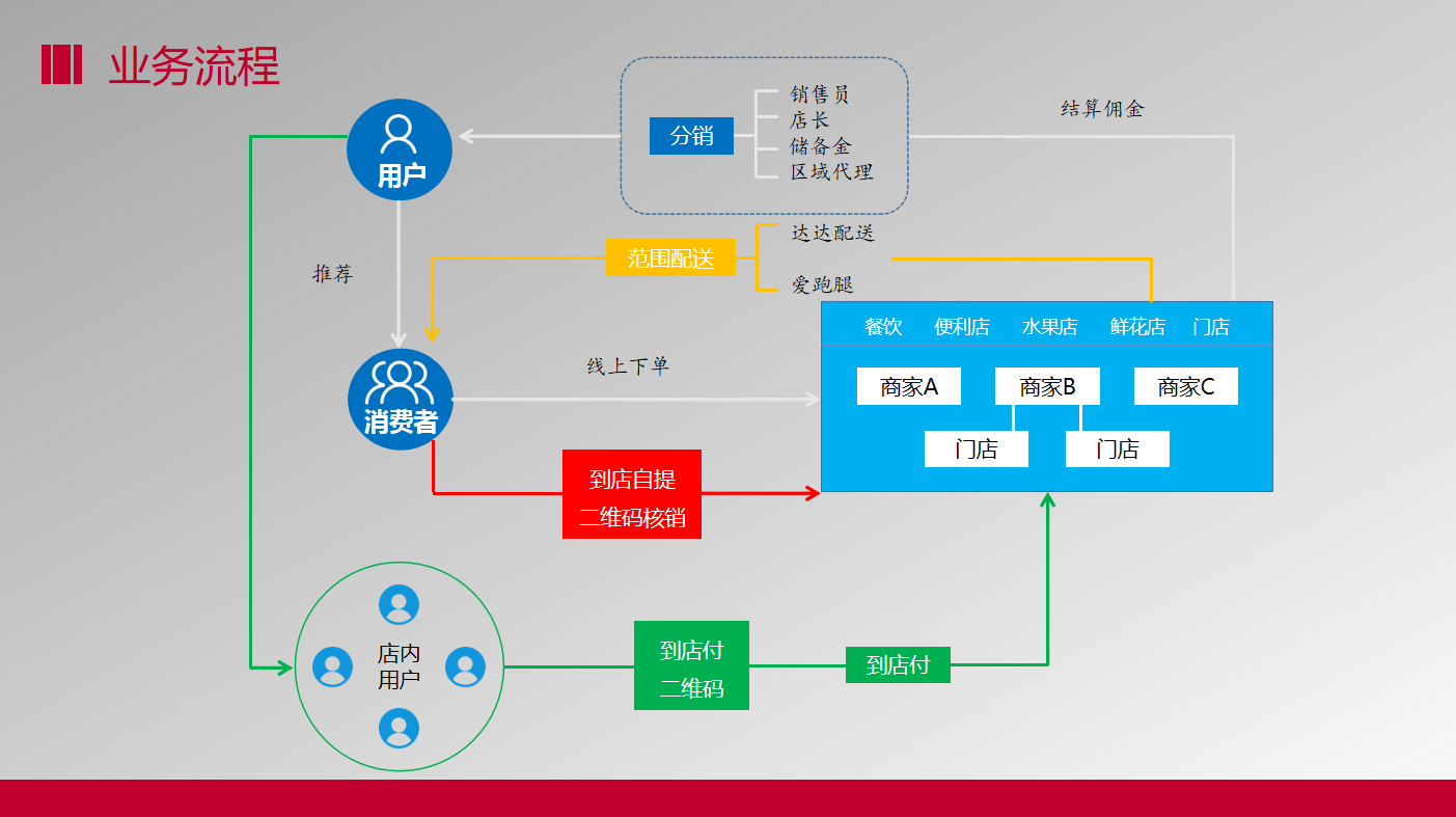 o2o模式是什么意思啊？關(guān)于o2o商業(yè)營銷模式的發(fā)展過程介紹