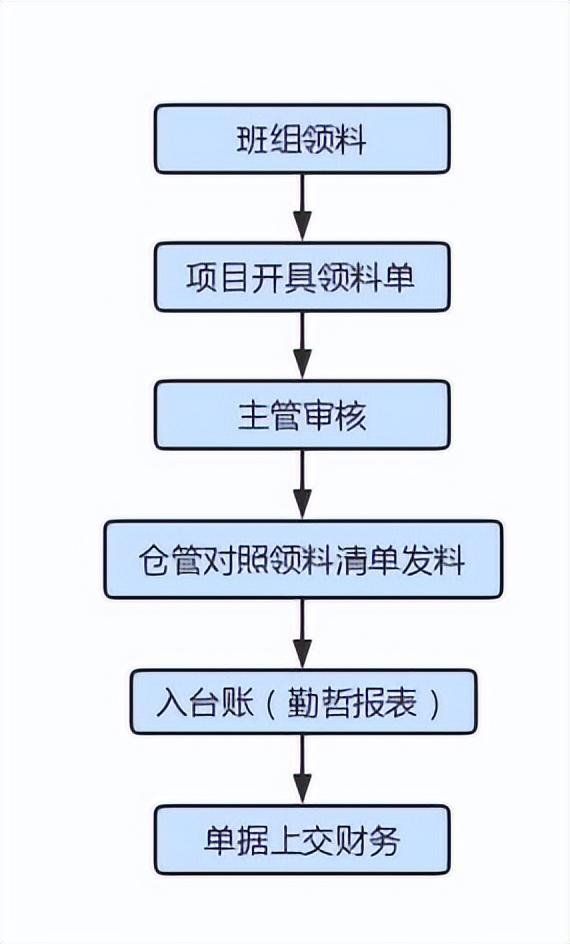 發貨流程管理制度的目的是什么?倉庫管理制度及工作流程介紹
