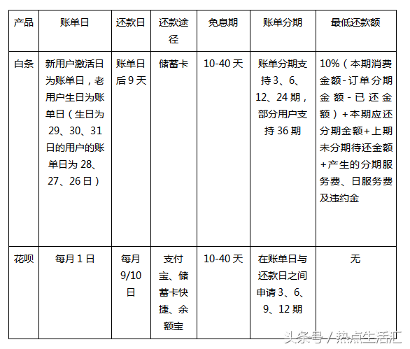 京東白條怎么用微信還款？開(kāi)通額度還款及逾期處理京東白條最全信息匯總