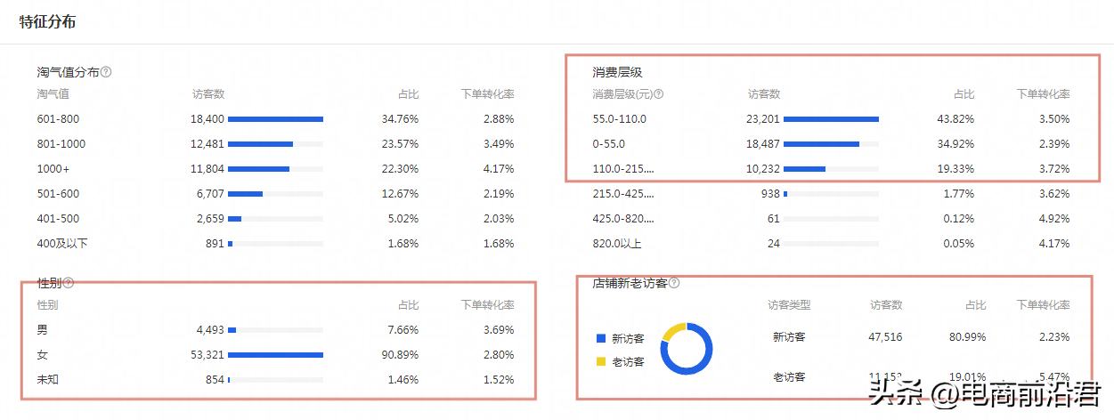 如何提高店鋪銷量？淘寶新店提高銷量的必知技巧方法