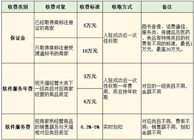 淘寶天貓店的產(chǎn)品可靠嗎？天貓旗艦店申請條件及費(fèi)用