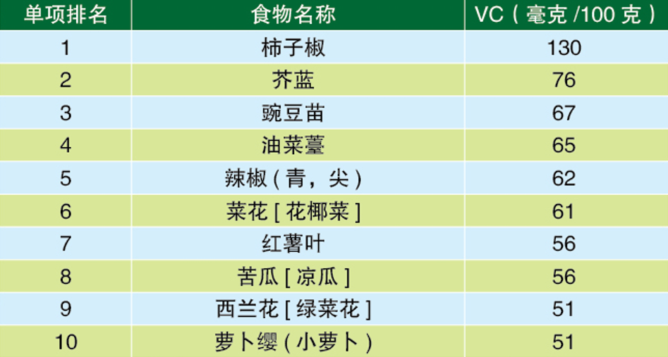 水果營養排名前十名（便宜又營養的十大蔬菜水果排名介紹）