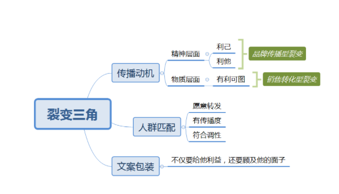 什么是裂變營銷模式？微信營銷的十種方法技巧