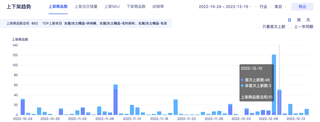 雙十二銷售額是多少？2022雙十二各大電商平臺銷售額排名表一覽