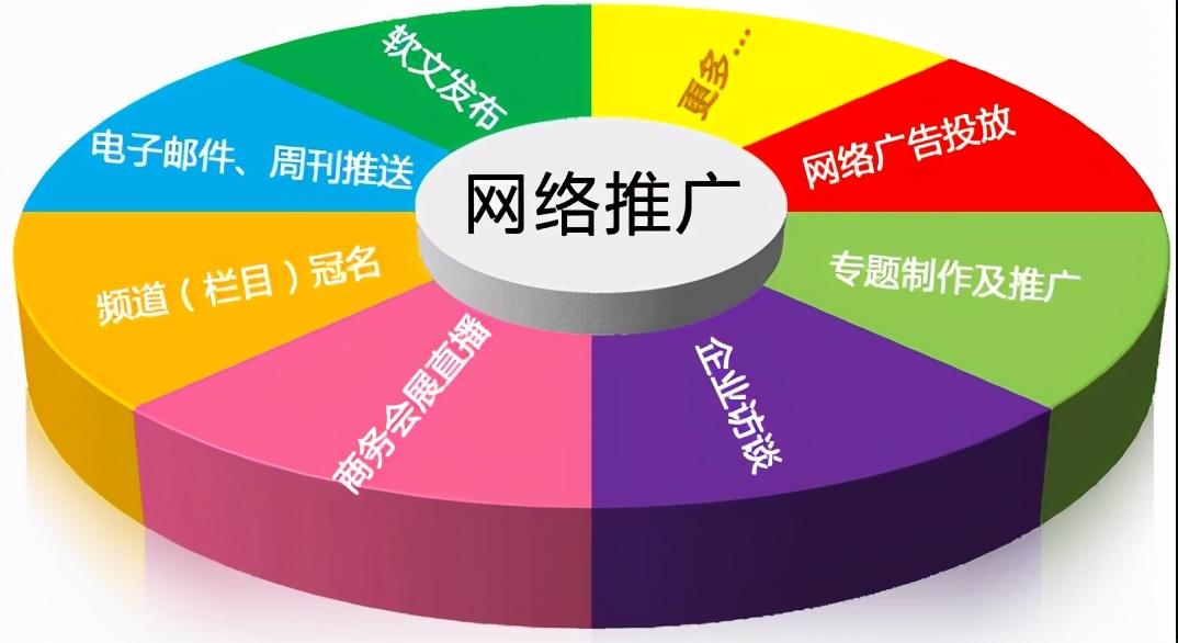 網絡廣告類型有哪幾種？分享網店推廣的十大方法技巧