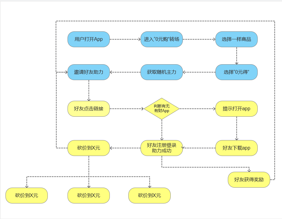 什么是裂變營銷模式？微信營銷的十種方法技巧