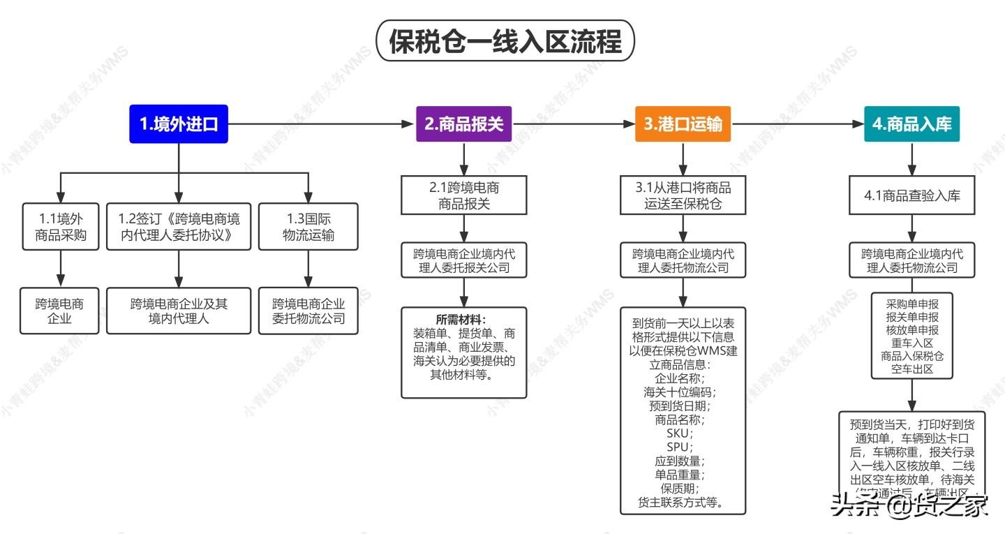 tp服務商保稅倉怎么收費？淘寶商品保稅倉收費標準表一覽