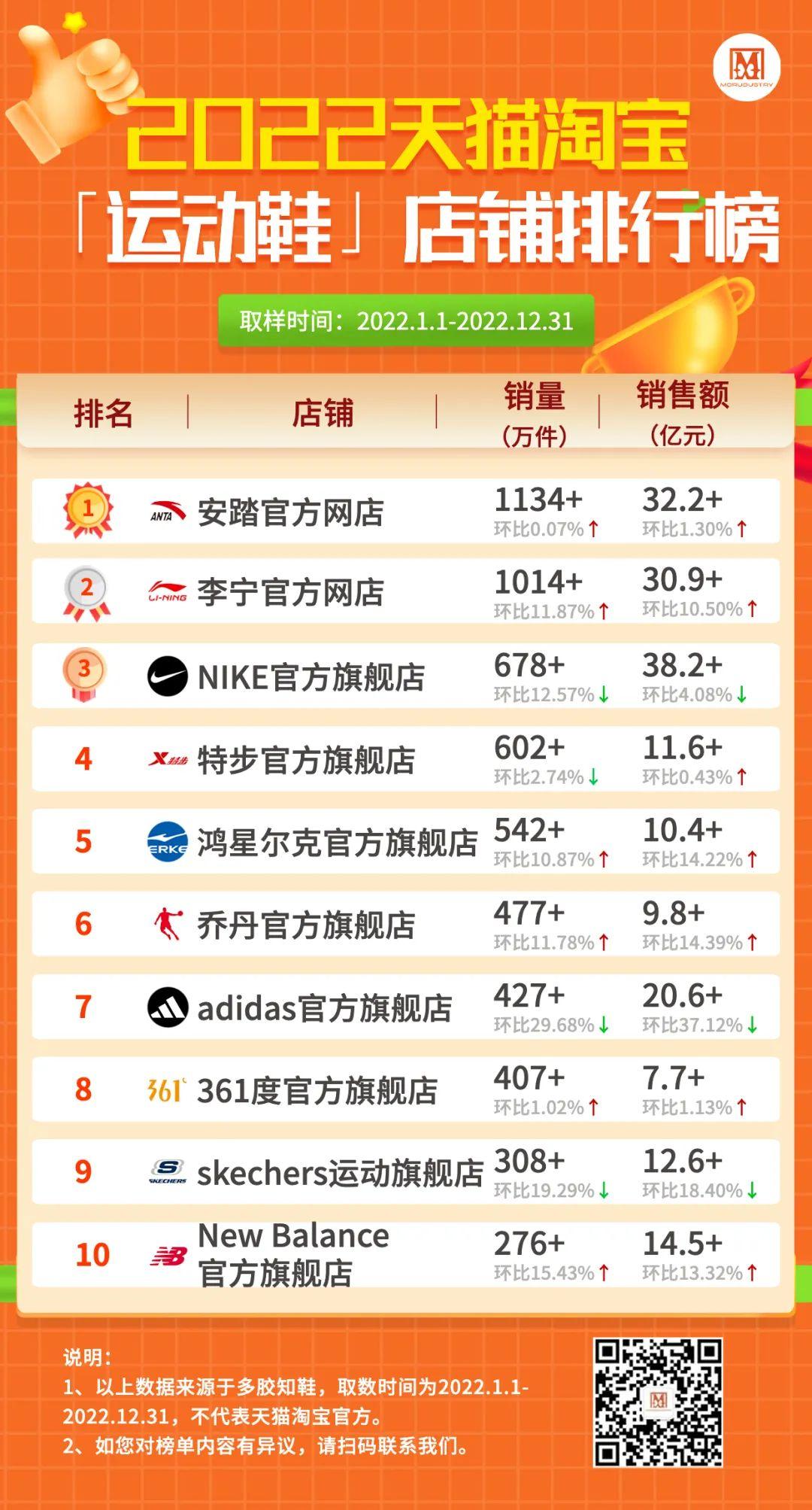 正品運(yùn)動(dòng)鞋網(wǎng)店有哪些？淘寶正品運(yùn)動(dòng)鞋店推薦