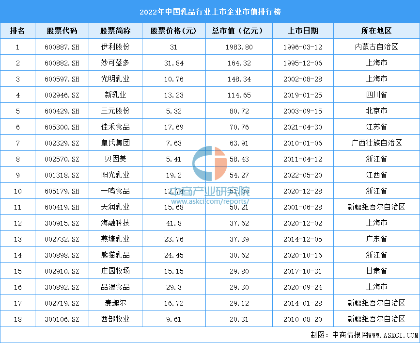 乳業(yè)上市公司有哪些？中國(guó)四大乳業(yè)巨頭名單表一覽