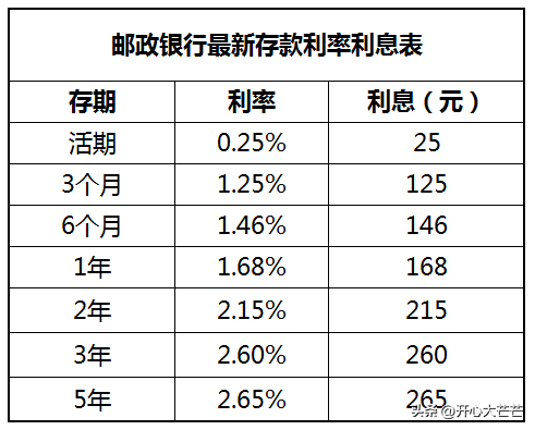 銀行死期利息一萬一年多少錢？郵政儲蓄利率詳情表一覽