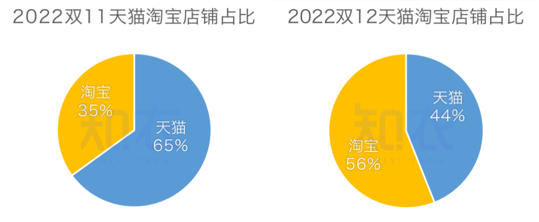 雙十二銷售額是多少？2022雙十二各大電商平臺銷售額排名表一覽