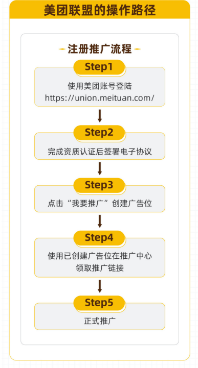 美團聯盟是做什么的？解析美團聯盟加入流程及條件