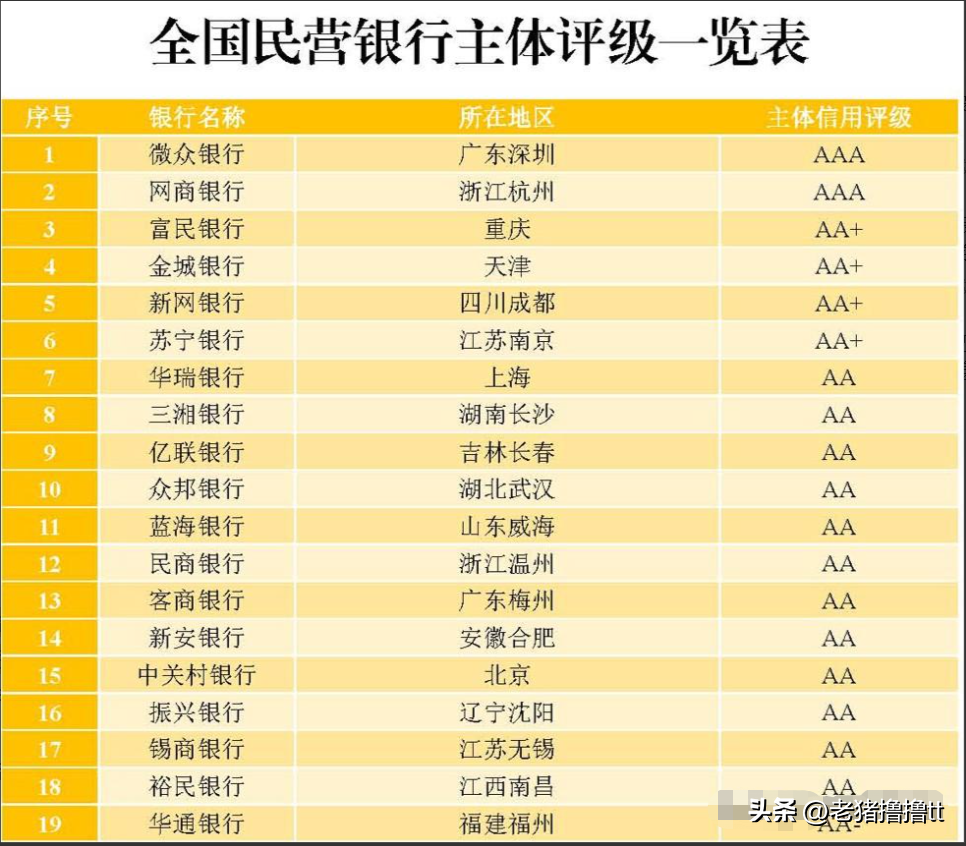 中國民營銀行排名（中國民營銀行排名前十推薦）