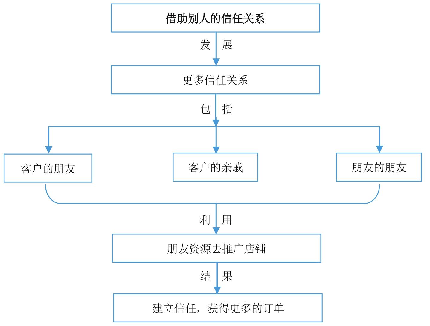 微商到底怎么玩才能賺錢？新手做微商賺錢的十大方法技巧