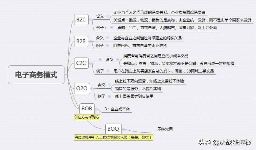 c2c有哪些電商平臺？b2c電商平臺和c2c的區(qū)別解析
