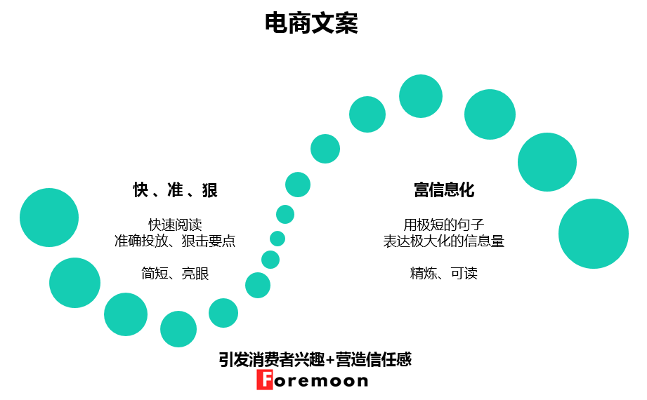 電商文案的訴求方式有哪些？做電商運營文案范文模板大全
