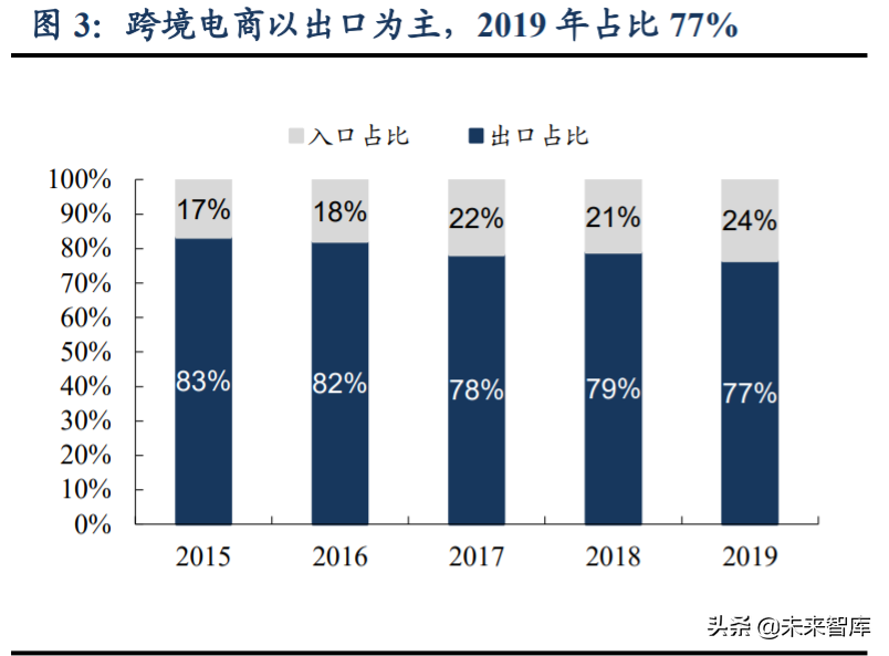 跨境電商主要模式有哪些？解析跨境電商平臺(tái)三種交易模式