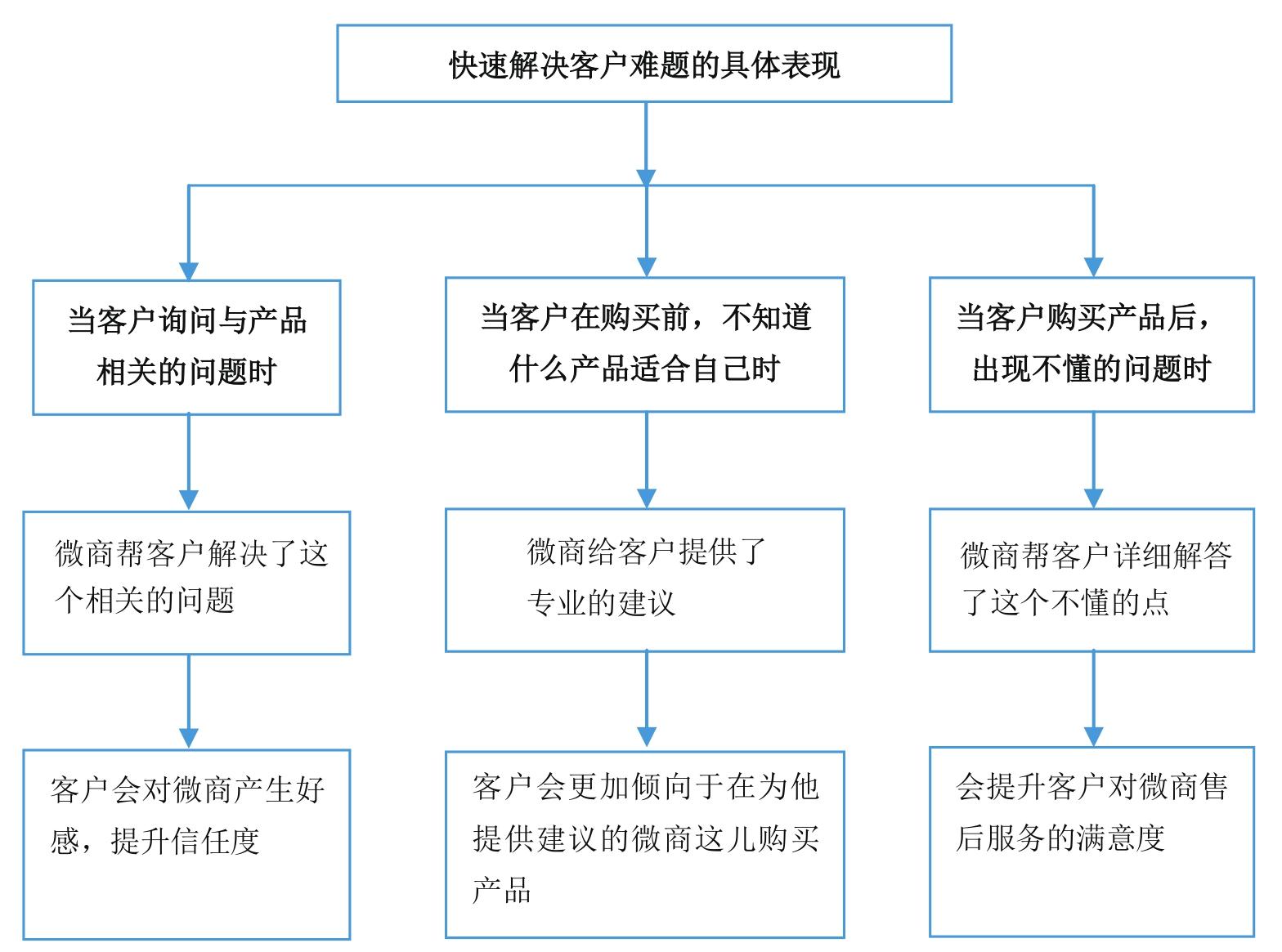 微商到底怎么玩才能賺錢？新手做微商賺錢的十大方法技巧
