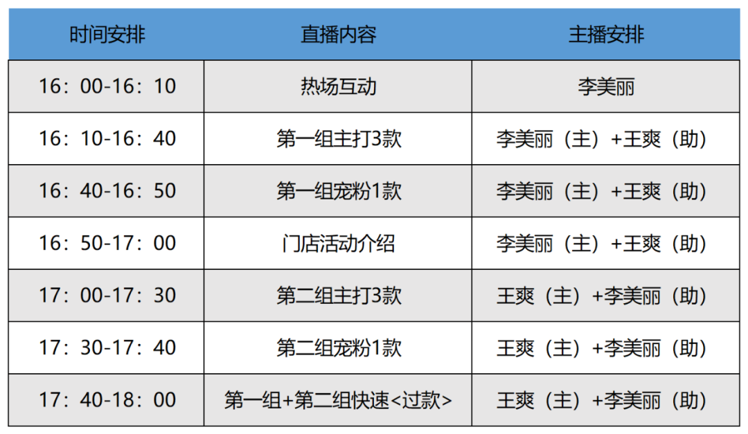 電商產品運營主要做什么？電商直播帶貨詳細流程圖一覽