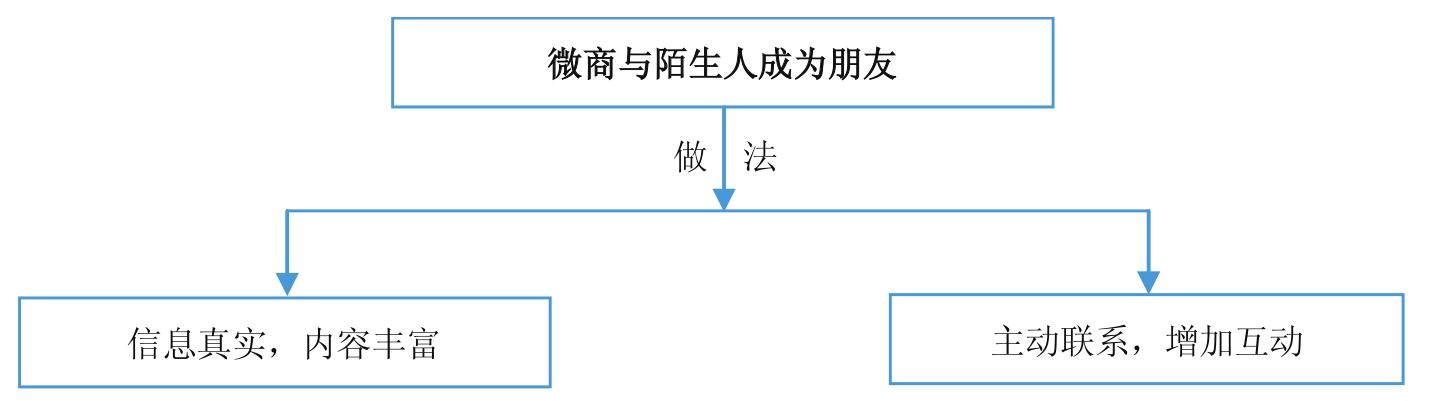 微商到底怎么玩才能賺錢？新手做微商賺錢的十大方法技巧