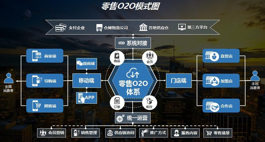 我想做新零售該怎么做平臺？新手做新零售平臺必備條件及注意事項
