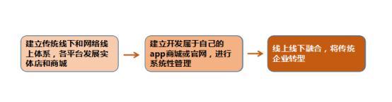 o2o方案怎么寫？解析電商o2o模式的五個流程