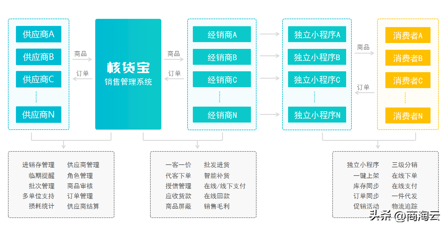 訂貨系統(tǒng)軟件哪個(gè)好？國(guó)內(nèi)供貨軟件排行榜前十名