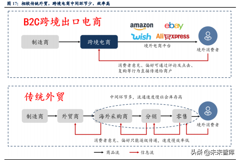 跨境電商主要模式有哪些？解析跨境電商平臺(tái)三種交易模式