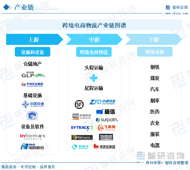 垂直電商物流發展現狀（中國跨境電商物流現狀與趨勢解析）