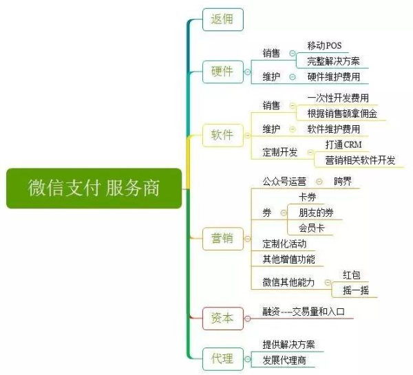 微信服務(wù)商平臺官網(wǎng)（2023微信服務(wù)商返傭政策）