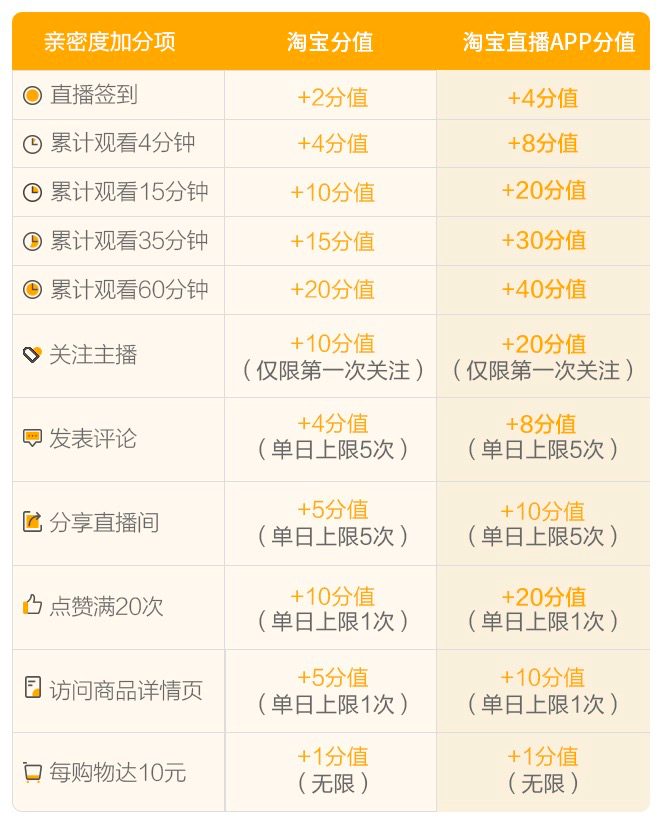 淘寶改版親密度怎么提升？淘寶直播間提升親密度的八大技巧