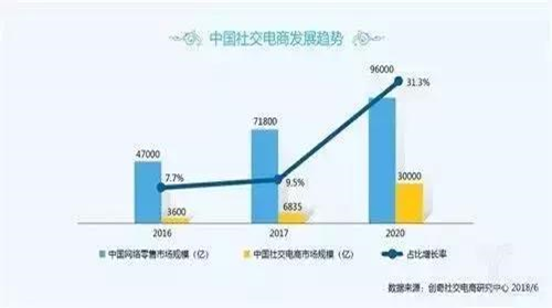 社交電商新零售是什么模式？解析社交電商三種模式特點