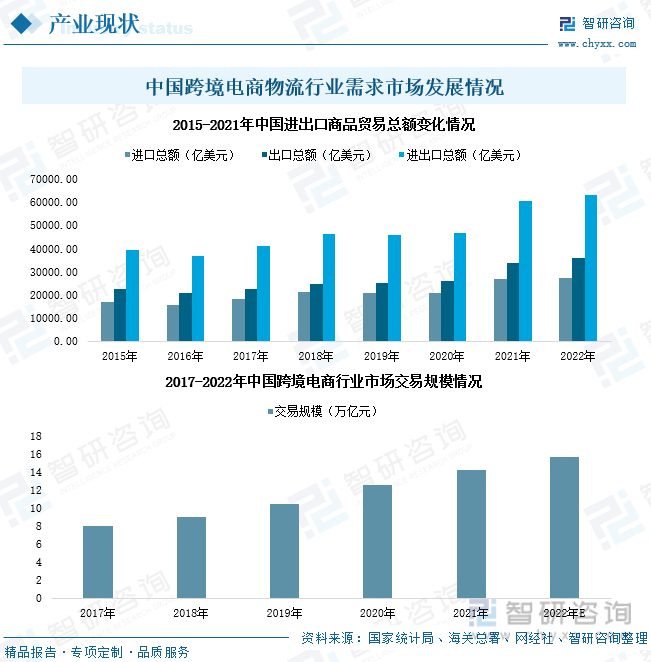 垂直電商物流發展現狀（中國跨境電商物流現狀與趨勢解析）