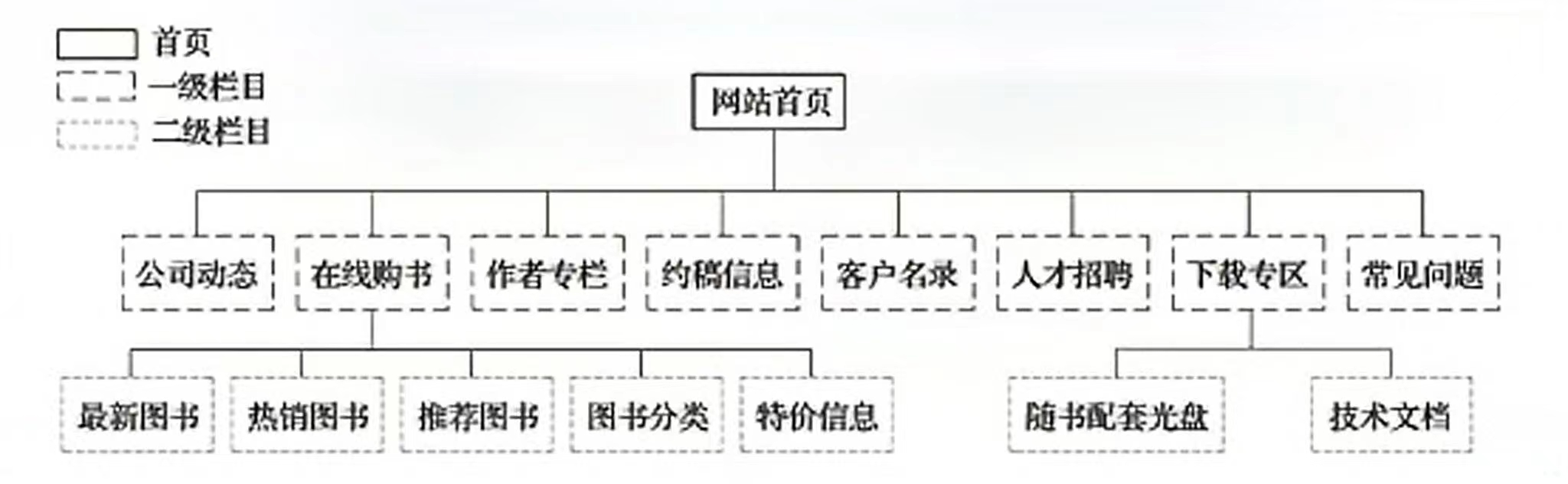 電商網站制作流程（分享制作網站基本流程及費用明細表）