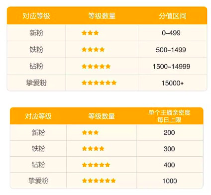 淘寶改版親密度怎么提升？淘寶直播間提升親密度的八大技巧