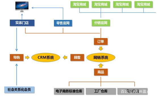 o2o方案怎么寫？解析電商o2o模式的五個流程