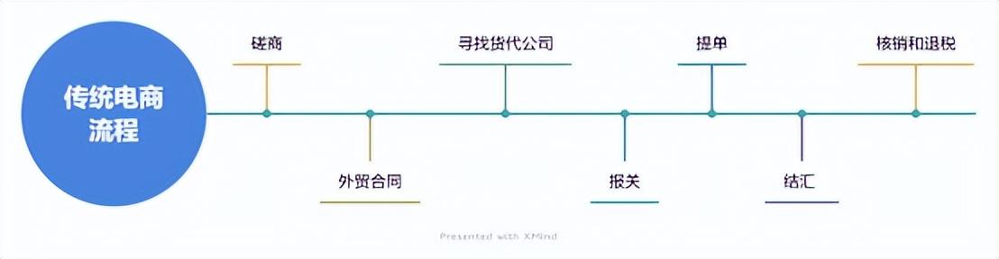 外貿電商平臺有哪些特點？傳統外貿電商與跨境電商的區別解析
