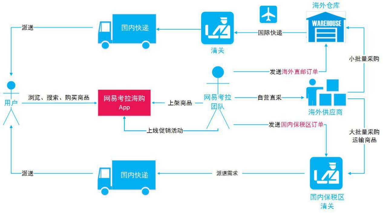 網(wǎng)易海淘考拉官網(wǎng)（網(wǎng)易考拉購物發(fā)貨流程詳解）