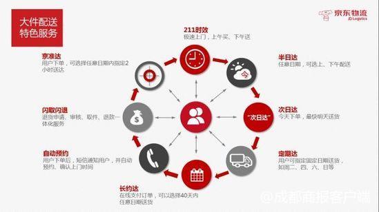 京東包郵嗎大物件（京東大件退貨規(guī)定表一覽）