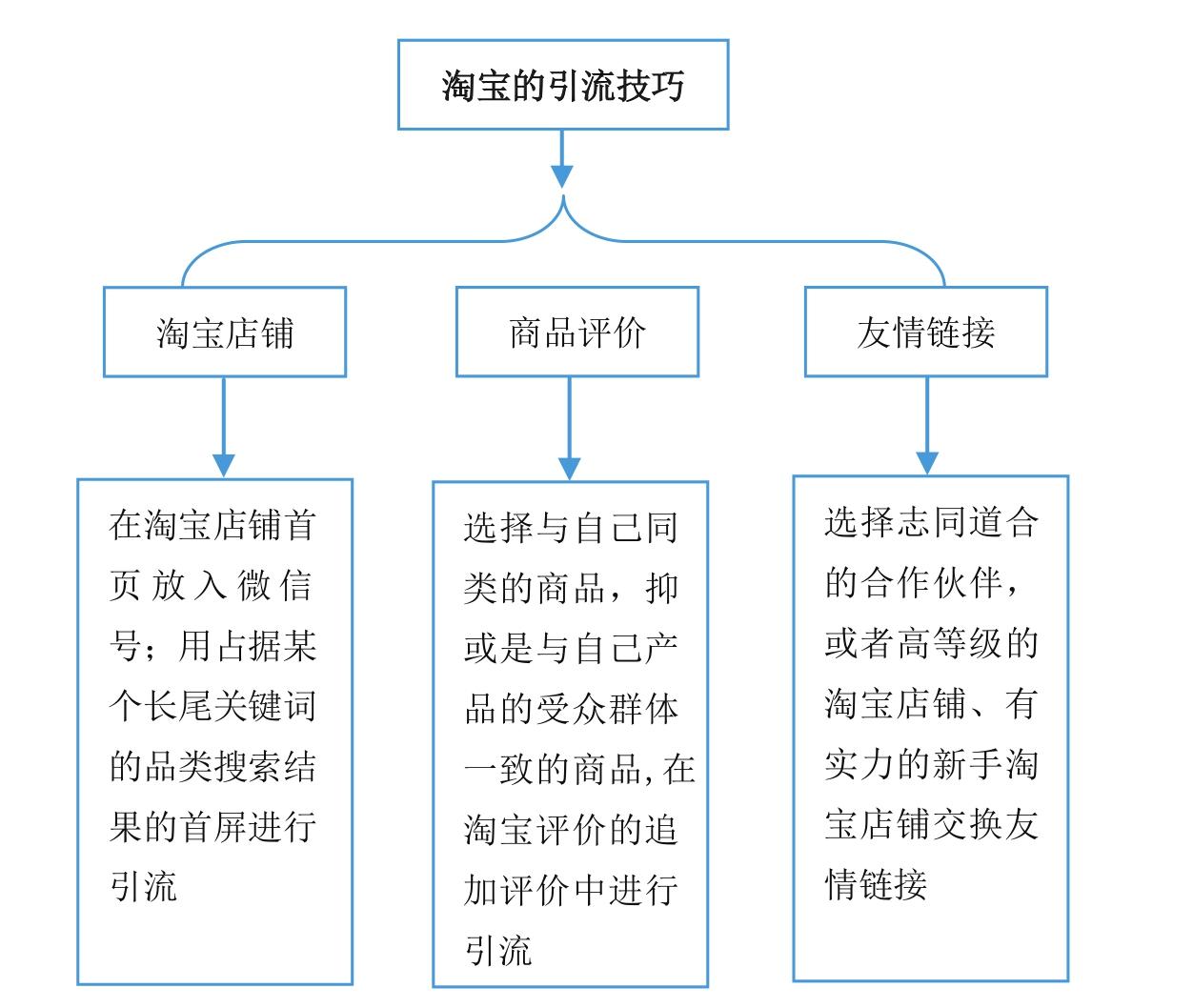 微商到底怎么玩才能賺錢？新手做微商賺錢的十大方法技巧