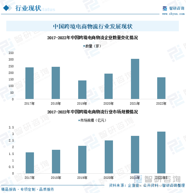 垂直電商物流發展現狀（中國跨境電商物流現狀與趨勢解析）
