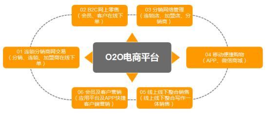 o2o方案怎么寫？解析電商o2o模式的五個流程