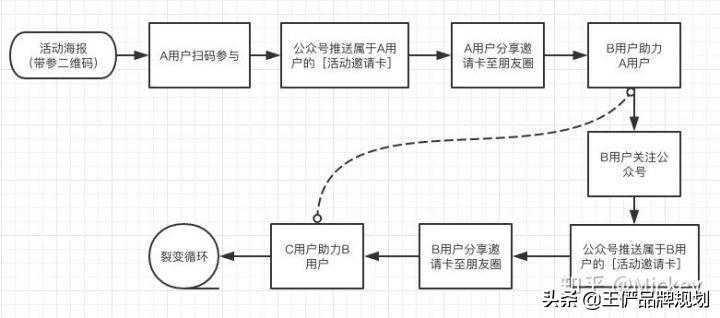 裂變營銷什么意思？線上營銷的十大方法技巧