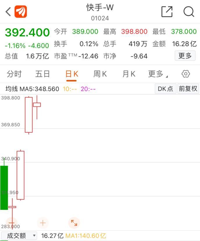 快手市值多少億人民幣？快手創(chuàng)始人個(gè)人簡(jiǎn)介概況