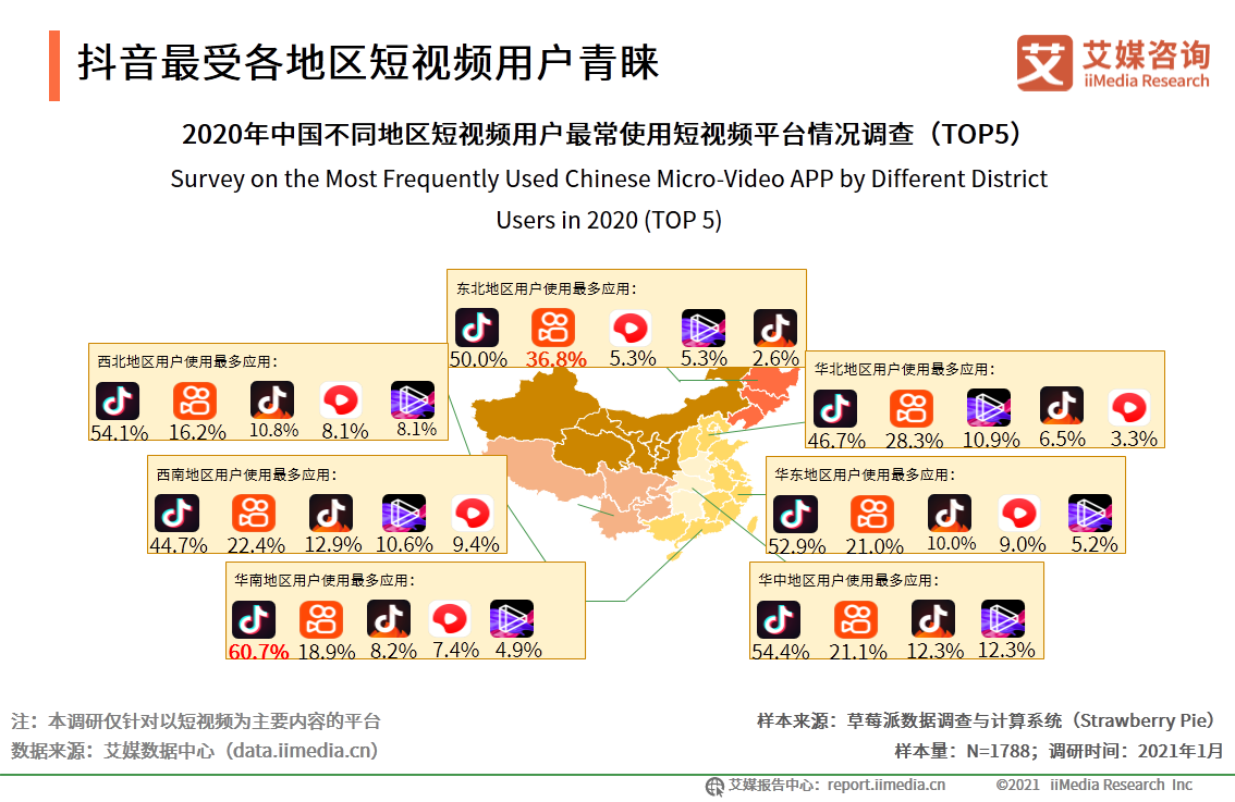 快手和抖音誰是第一（抖音快手用戶數據分析表一覽）